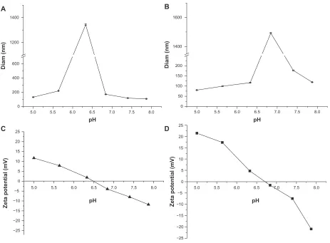 Figure 1 Mean diameters of nanoparticles of mPEG45-PH15-PLLA82 (A) and mPEG45-PH30-PLLA82 (B), and zeta potential of mPEG45-PH15-PLLA82 (C) and mPEG45-PH30-PLLA(D) nanoparticles at different pH values