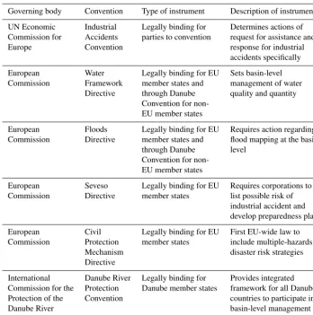 Table 1. List of legally binding mechanisms for the Danube basin and Tisza sub-basin.