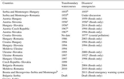 Table 2. List of bilateral agreements within countries in the Danube basin and Tisza sub-basin.