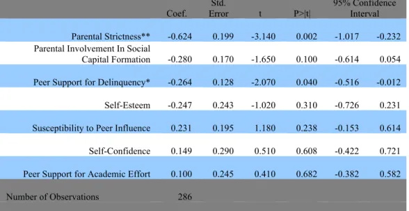 Table 2B. OLS Estimations of Cumulative GPA, Developmental Index Variables     Coef.  Std