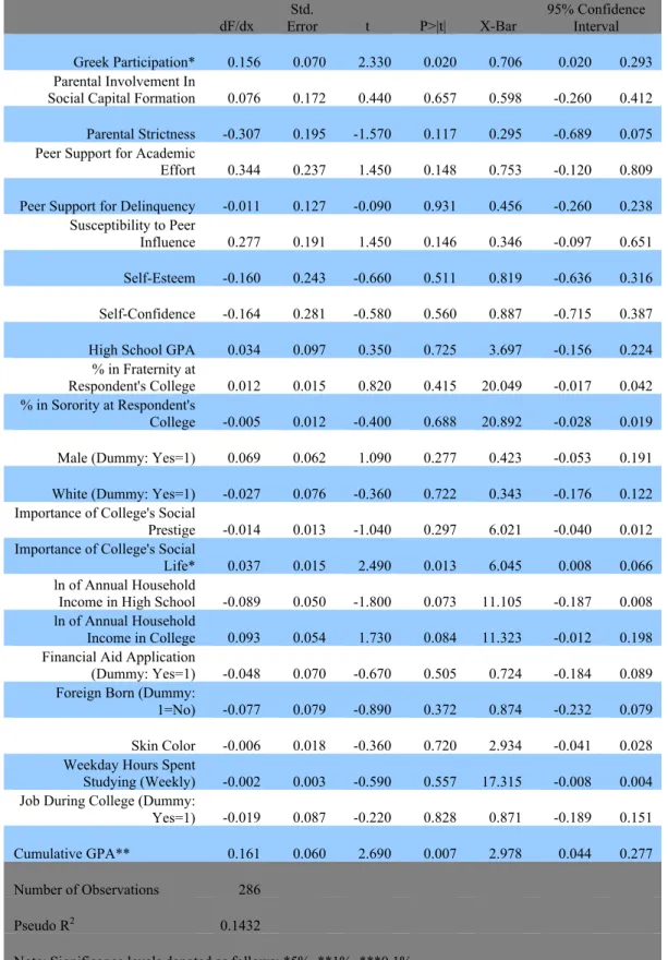 Table 4. Probit Estimates of Probability of Graduation within Four Years (Marginal Effects)     dF/dx  Std