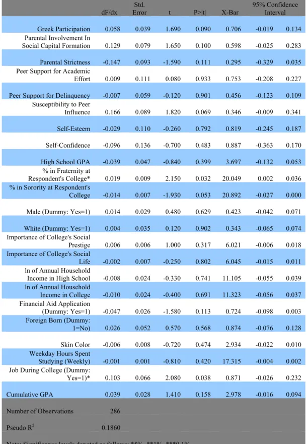 Table 5. Probit Estimates of Probability of Graduation within Six Years (Marginal Effects)     dF/dx  Std