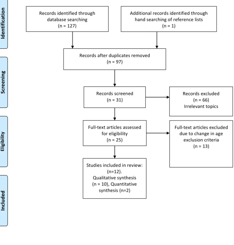 Figure 1. PRISMA Diagram  Records	identified	through	 database	searching	 (n	=	127)	 Screening	 Included	Eligibility	Identification	 Additional	records	identified	through	hand	searching	of	reference	lists	(n	=	1)	Records	after	duplicates	removed	(n	=	97)	R