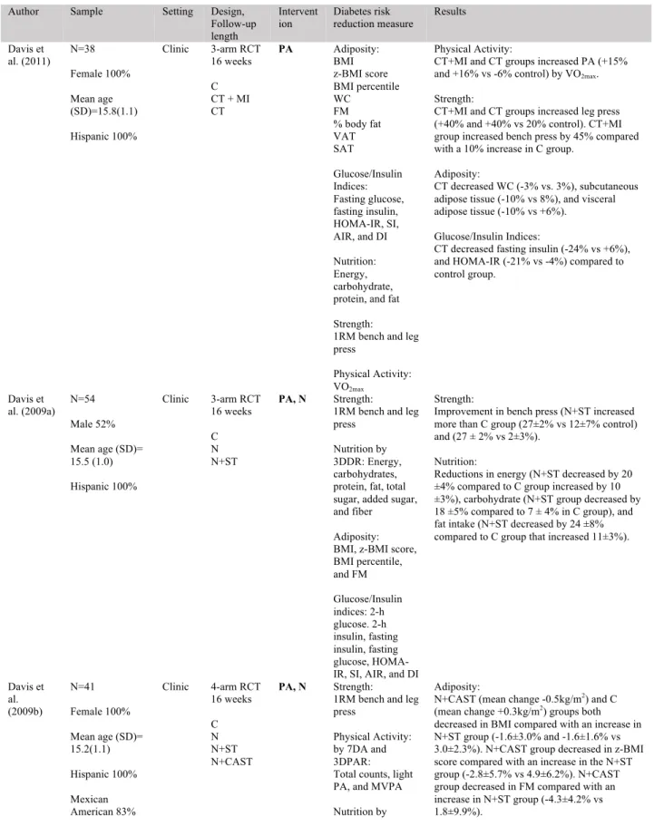 Table 1. Included Manuscripts 