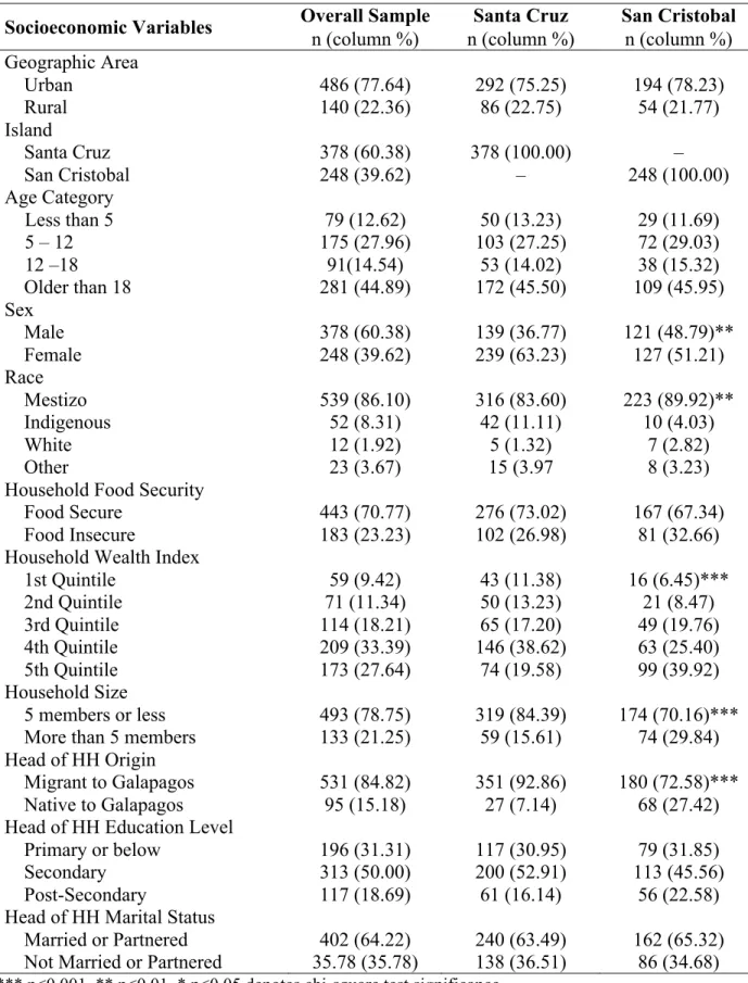 Table 1. Sample characteristics (n = 626) 
