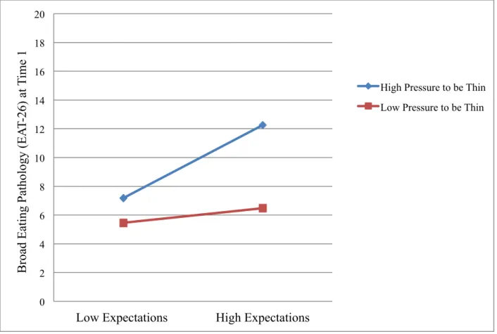 Figure 1. Interaction of family pressure to be thin and parental expectations of perfectionism   identifying broad eating pathology on the Eating Attitudes Test-26 at Time 1