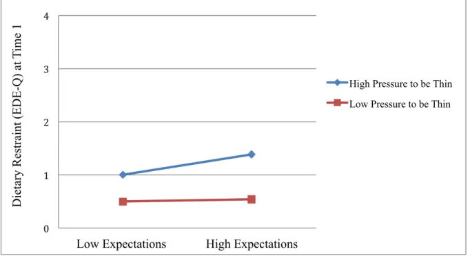 Figure 2. Interaction (trend level) of family pressure to be thin and parental expectations of   perfectionism identifying level of dietary restraint on the Restraint subscale of the Eating   Disorder Examination-Questionnaire at Time 1