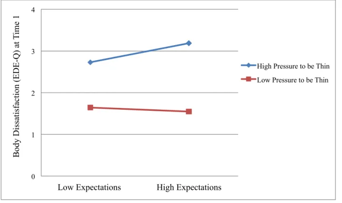Figure 3. Interaction of family pressure to be thin and parental expectations of perfectionism   identifying level of body dissatisfaction on the Weight Concern and Shape Concern subscales of   the Eating Disorder Examination-Questionnaire at Time 1
