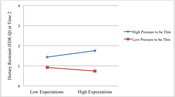Figure 4. Interaction (trend level) of family pressure to be thin and parental expectations of   perfectionism predicting level of dietary restraint on the Restraint subscale of the Eating   Disorder Examination-Questionnaire at Time 2
