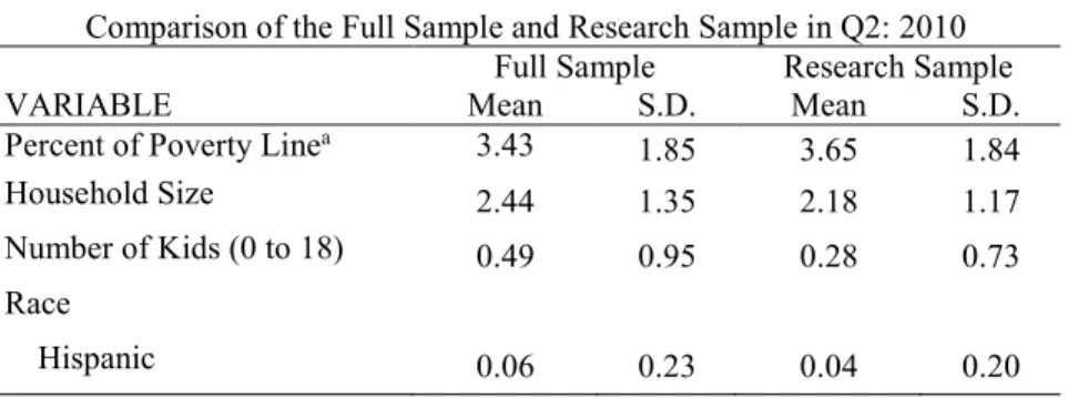 Table 2 details the characteristics of households in the full sample and the  research sample in the second quarter of 2010 for comparison