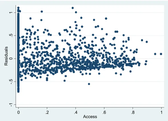 Figure 8: Residual (Change in Rate of Homeownership) vs Accessibility