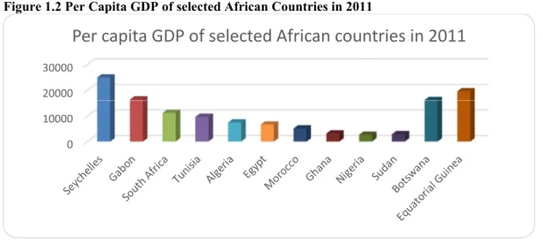 Figure 1.2 Per Capita GDP of selected African Countries in 2011 