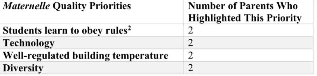 Table 2 details more general maternelle components, while Table 3 contains priorities and  practices related to emotional and social development