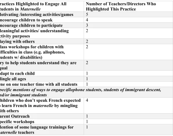 Table 5. Teacher Practices Used to Engage All Students  Practices Highlighted to Engage All 