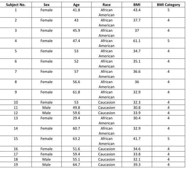 Table 3. Total Sample Subject Demographics 