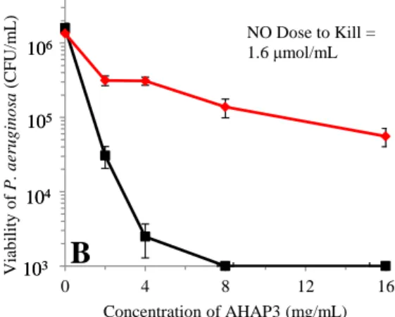 Figure  1.  Bactericidal  efficacy  of  (A)  50  mol% 