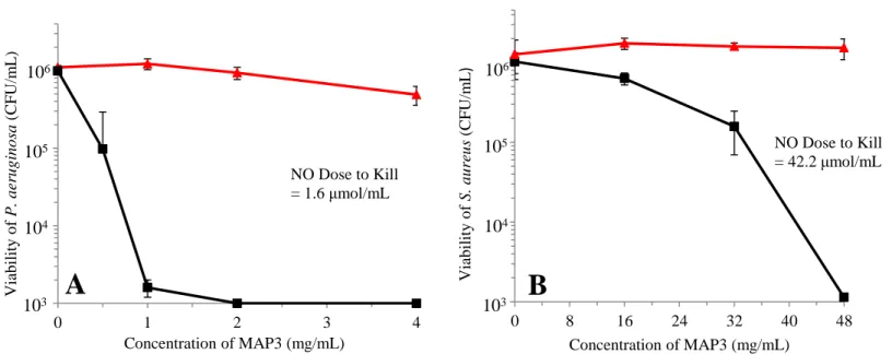 Figure 2. Bactericidal efficacy of 70 mol% MAP3 particles in Tris-PBS (pH = 7.4) against (A)  Pseudomonas  aeruginosa  and  (B)  Staphylococcus  aureus  after  2  h  exposure