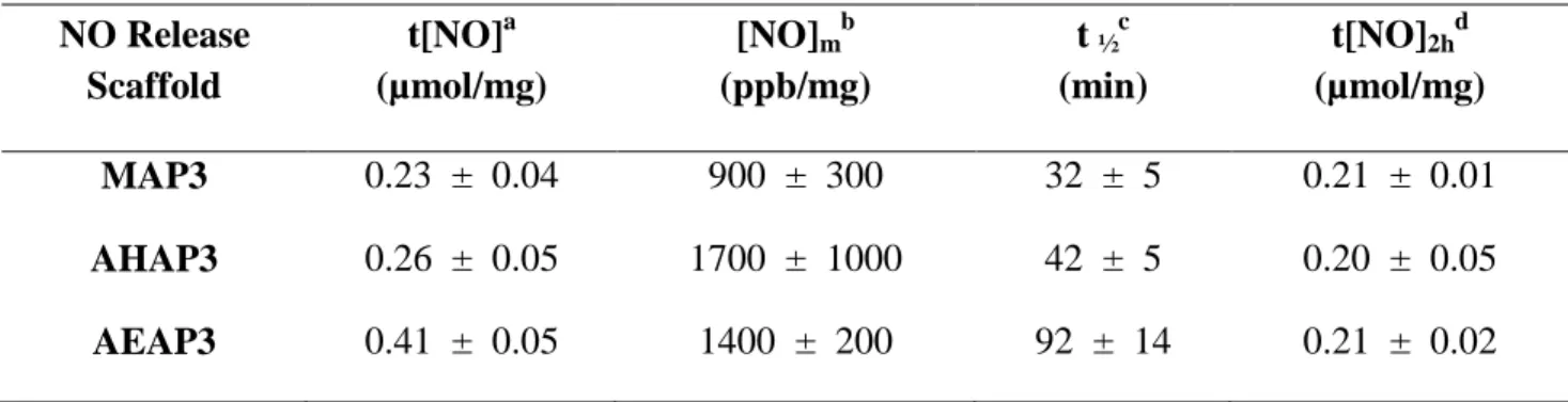 Table 2. Characterization of NO-releasing silica particles in PBS (pH = 7.4 at 37  o C) by means  of  a  chemiluminescent  nitric  oxide  analyzer