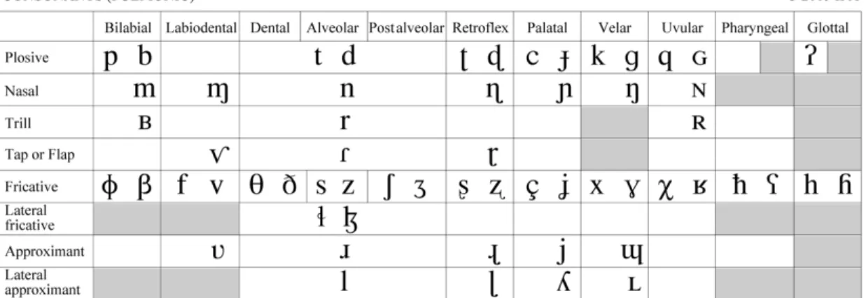 Figure 2. The complete chart of the International Phonetic Alphabet includes consonants and  vowels present in almost all languages across the globe (IPA)