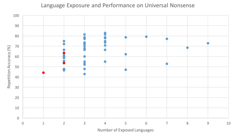 Figure 6. Relationship between the number of languages participants were exposed to and their  performance on The Universal Nonsense