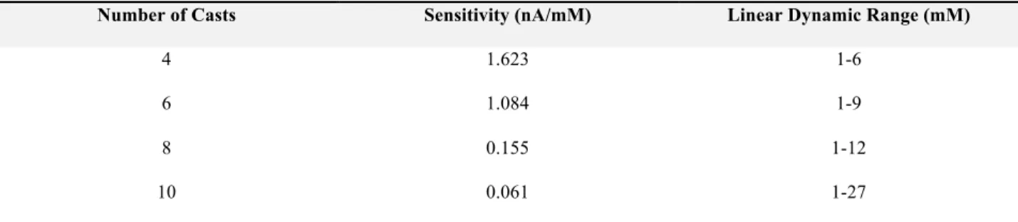 Table 3. HPU:TPU-modified sensor performance at varied membrane thicknesses. 