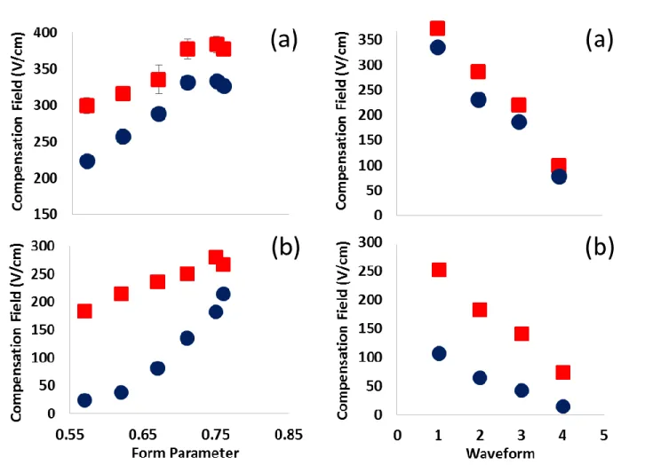 Figure 2. Plots depicting the effects of form parameter on required compensation field when  no methanol is used (red) and when methanol vapor is added to the carrier gas (blue) at a  dispersion field of 37.3 kV/cm