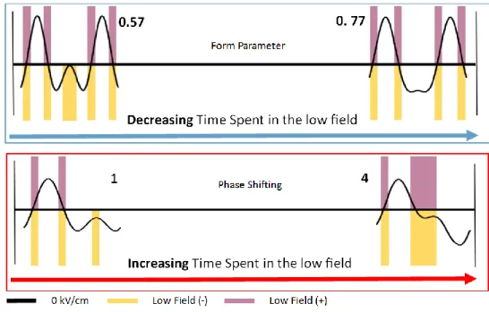 Figure 1. Representative waveforms depicting how changing the form parameter and phase  shifting affects the amount of time spent in the low field are shown above