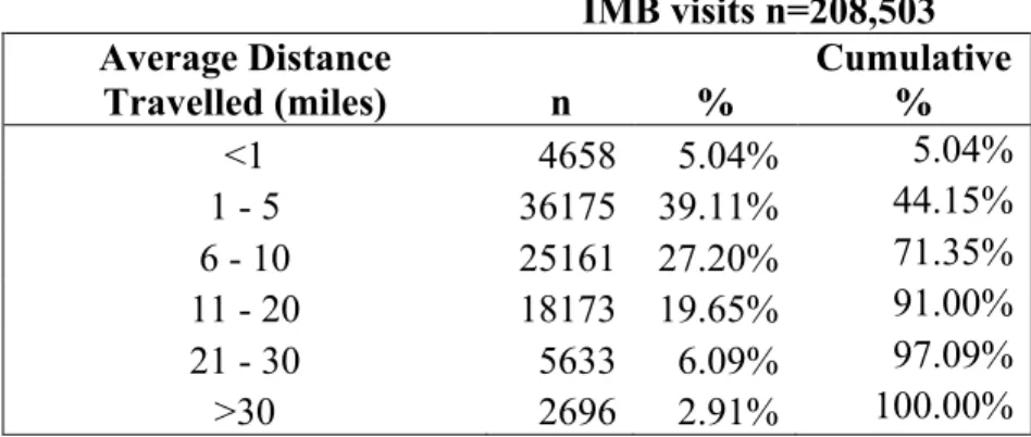 Table 3. Average Distance Study Population Travelled to   IMB Provider 