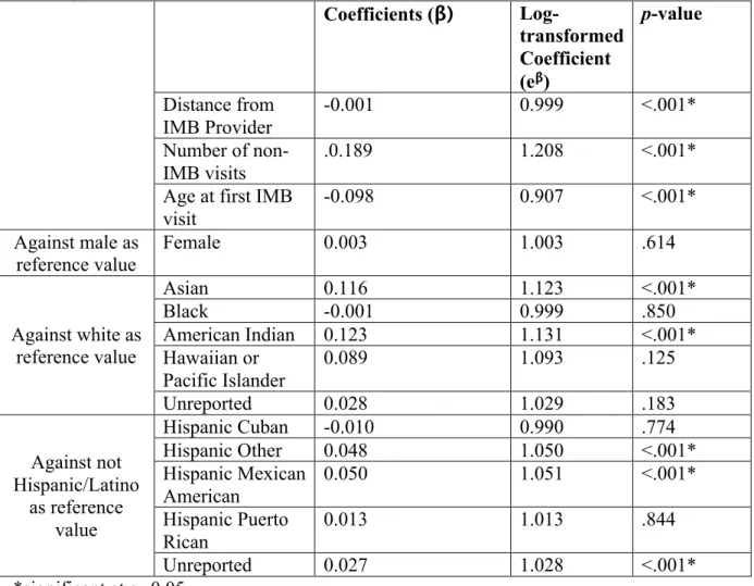 Table 4. Zero-truncated Poisson regression model of number of IMB visits adjusted for average  distance from IMB provider, number of non-IMB visits, age at first IMB visit, sex, race, and  ethnicity  Coefficients (β)   Log-transformed  Coefficient  (e β ) 