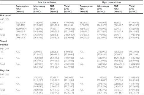 Table 3 Proportion of patients tested and malaria results by age and transmission intensity