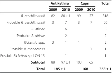 Table 6 Prevalence, collection site and year of Rickettsiaspecies in PCR-positive ticks