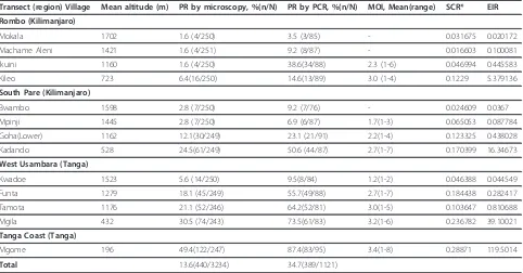 Table 2 Comparison of malaria prevalence by microscopy and PCR at village levels in the study area
