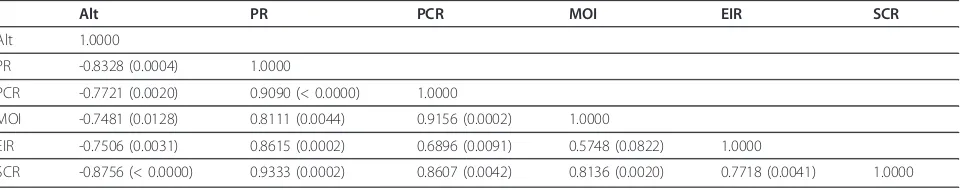 Table 5 Correlation coefficient matrix between different indicators of malaria transmission measured in each village