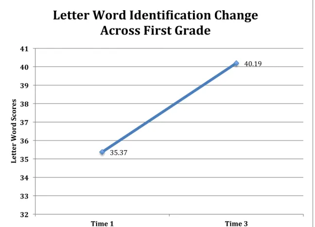 Figure 1. Children’s performance on the Letter Word Identification task at the beginning and end  of the first grade