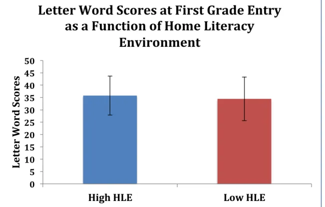 Figure 3.  Children’s performance on the Letter Word Identification task at the beginning of the  first grade as a function of home environment.	  	  