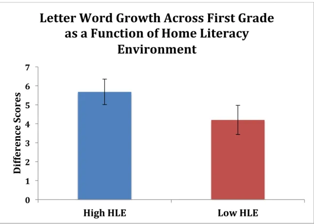 Figure 4.  Children’s growth on the Letter Word Identification task as a function of home  environment