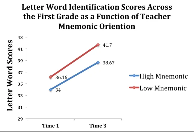 Figure 5. Children’s performance on the Letter Word Identification task at the beginning and end  of the first grade as a function of teacher mnemonic orientation