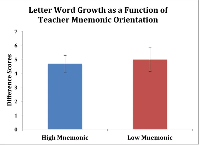 Figure 6.  Children’s growth on the Letter Word Identification task across the first grade as a  function of teacher mnemonic orientation