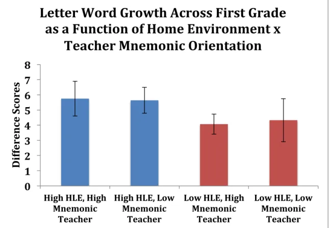Figure 7.  Children’s growth on the Letter Word Identification task as a function of the interplay  between home environment and teacher mnemonic orientation