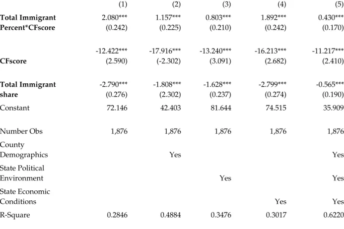 Table 2: Senate Republican Vote Share and Interaction between Total  Immigrant Share and Candidate CFscore, OLS estimates: 2012