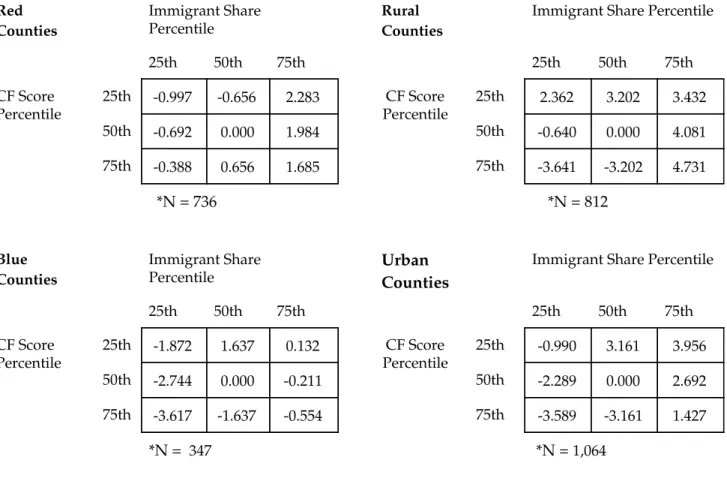 Table 4: Effect of Immigrant Share and CFscore on Changes in Vote Share  for Senate Republican Candidates, “Red” vs “Blue” Counties, and Rural vs  Urban Counties, 2012 Matrix 