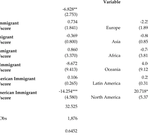 Table 5: Senate Republican Vote Share and Interaction between  Immigrant Share by Region and CFscore, OLS estimate: 2012