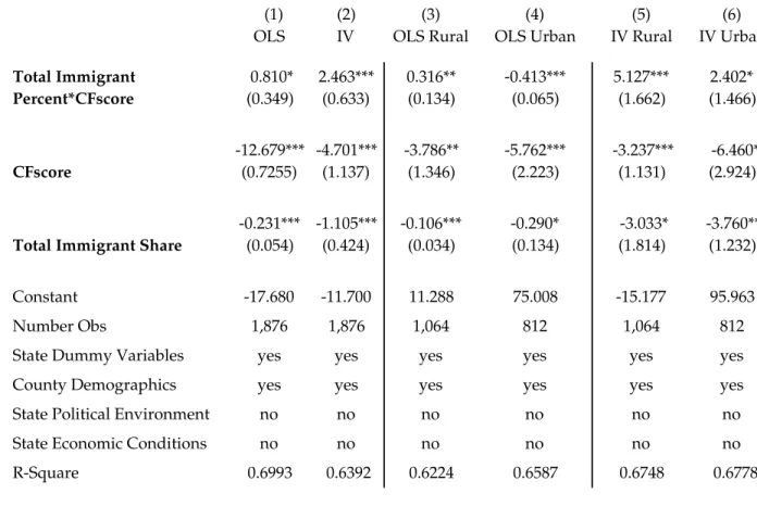 Table 6: Robustness Check: State Immigrant Share as Instrumental  Variable, OLS and IV, Rural and Urban Counties, 2012    