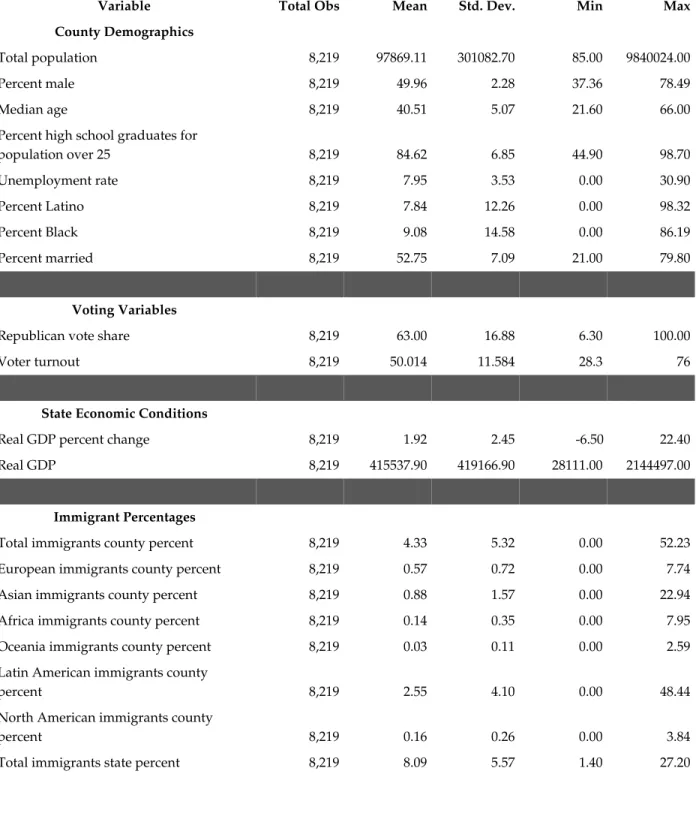 Table 7: Average Summary Statistics across 2010, 2012, 2014, 2016 