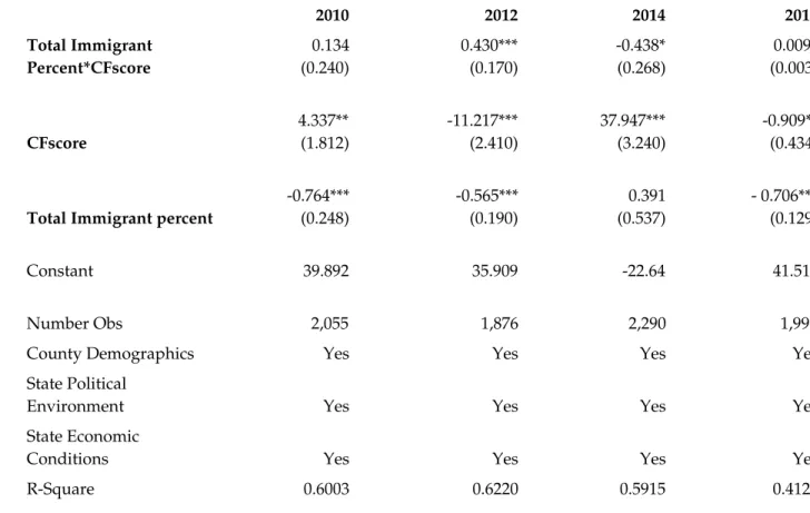 Table 8: Senate Republican Vote Share and Interaction between Total  Immigrant Share and Candidate CFscore, OLS estimates using full  controls for 2010, 2012, 2014, 2016