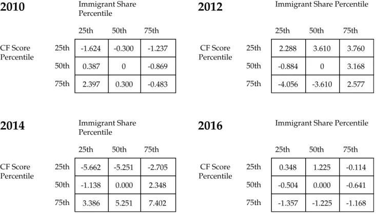 Table 9: Effect of Immigrant Share and CFscore on Changes in Vote  Share for Senate Republican Candidates, 2010, 2012, 2014, 2016 Matrix    