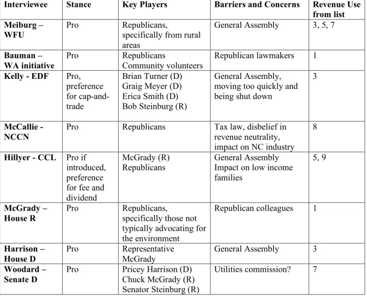 Table 1: Summarization of Interviews 