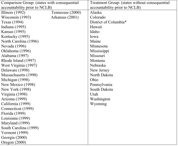 Table 1. Comparison and Treated States for CITS  Comparison Group: (states with consequential 