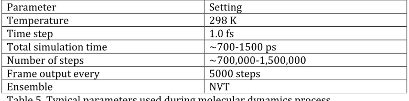 Table	  5.	  Typical	  parameters	  used	  during	  molecular	  dynamics	  process.	  