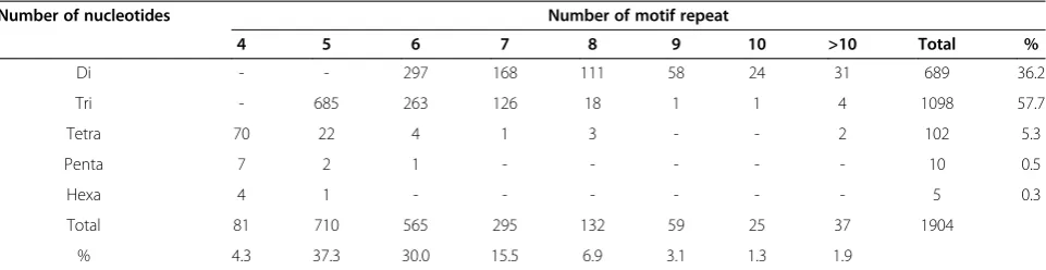 Table 5 Frequency of SSRs in An. sinensis transcriptome